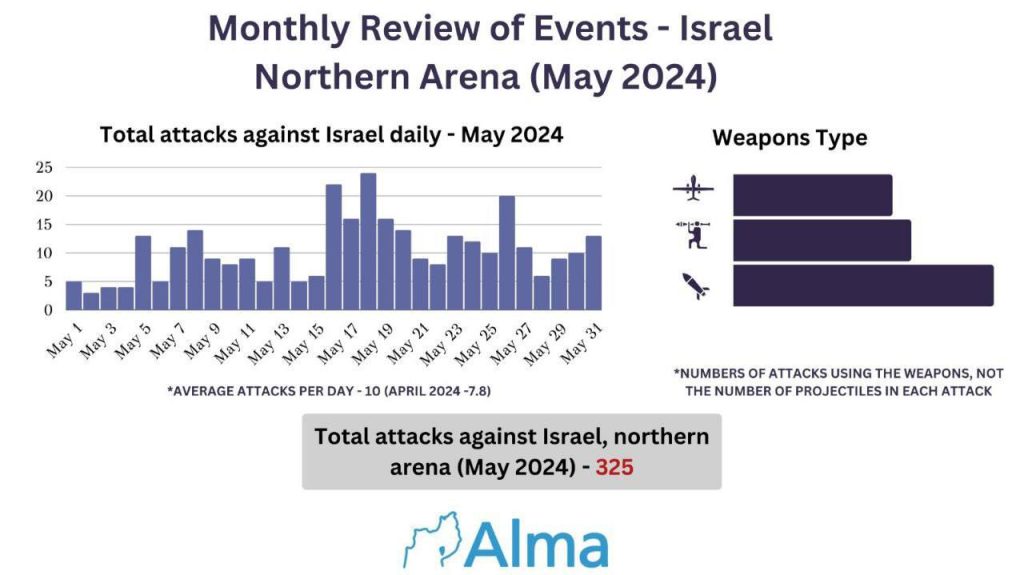 Израильский Исследовательский центр Альмы, специализирующимся на севере Израиля, опубликовал статистику за май