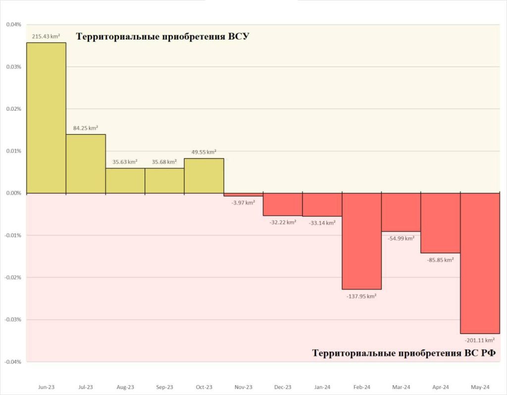Западная инфографика по изменениям "на земле" за прошедший год, с июня 2023 г.