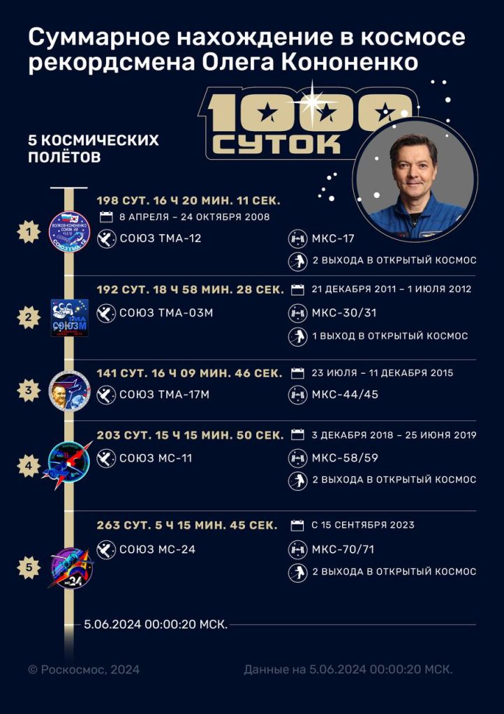 Россиянин Олег Кононенко первый в мире провел в космосе 1000 суток