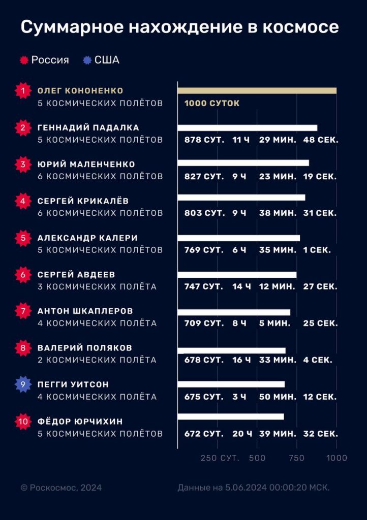 Россиянин Олег Кононенко первый в мире провел в космосе 1000 суток