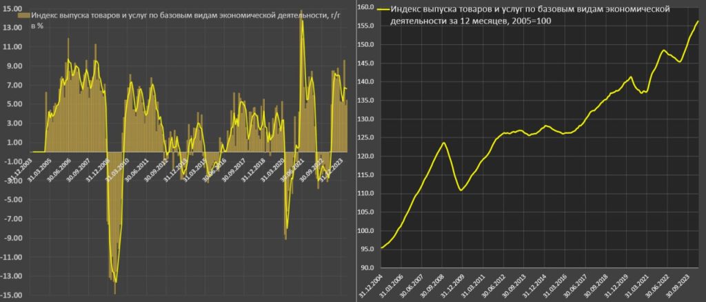 Экономика России продолжает уверенный рост, но восходящий импульс замедляется