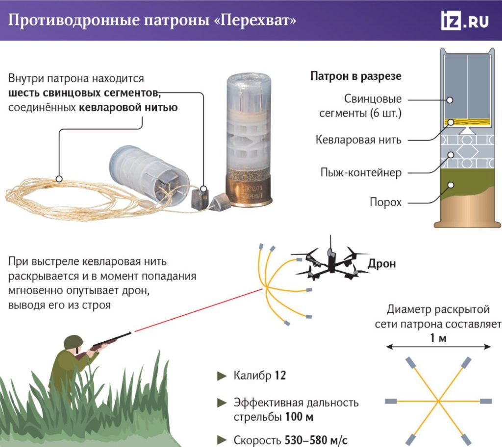 ТТХ на новые патроны для гладкоствола, которые сейчас поставляются в зону СВО и служат для борьбы с дронами, публикуют Из