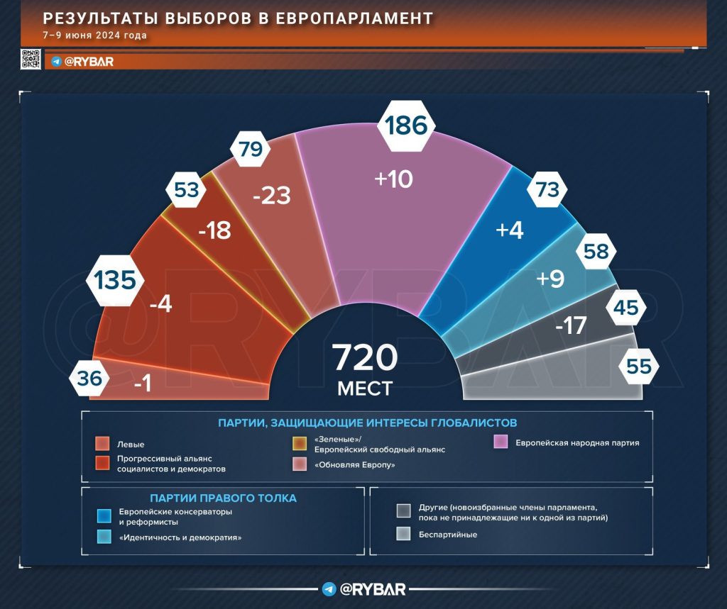 В странах ЕС тем временем продолжают обсуждать итоги выборов в Европарламент, на которых правые партии чуть улучшили свои позиции