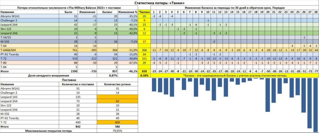 Сводка по потерям ВСУ по танкам, боевым машинам пехоты, бронетранспортерам, самоходной артиллерии, бронеавтомобилям, авиации по базе LOSTARMOUR на 13 июня 2024