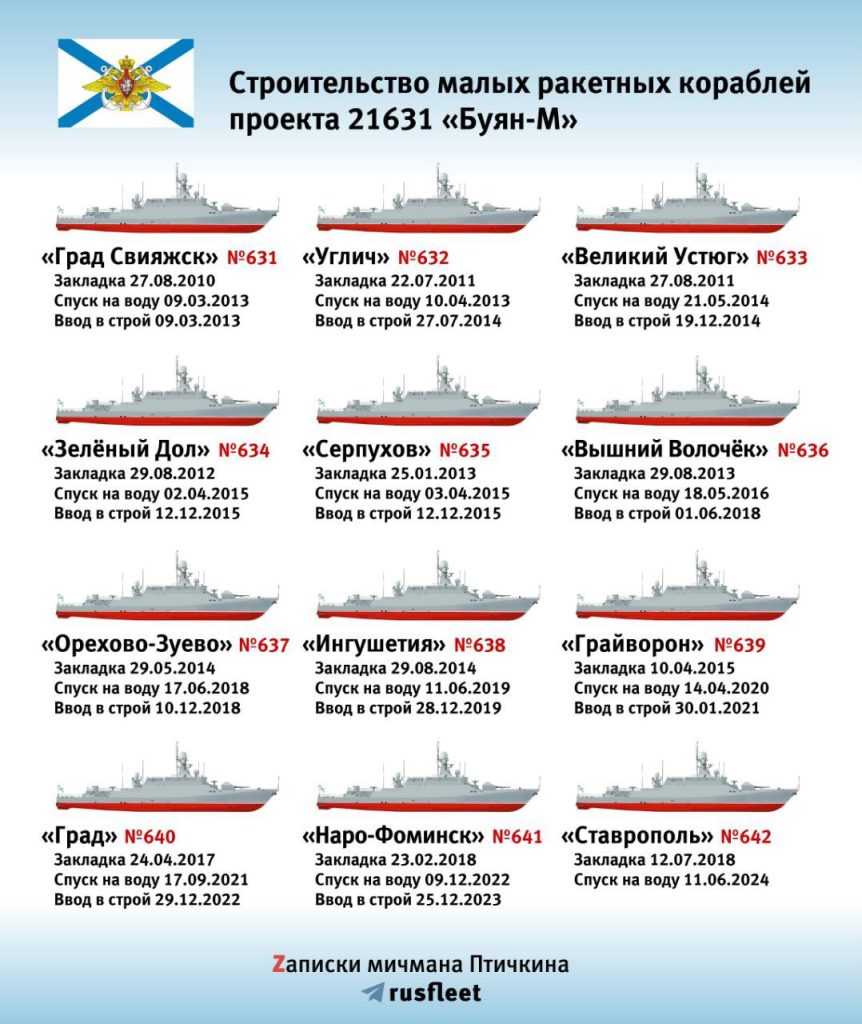 Малые ракетные корабли проекта 21631, шифр "Буян-М": Состояние постройки серии