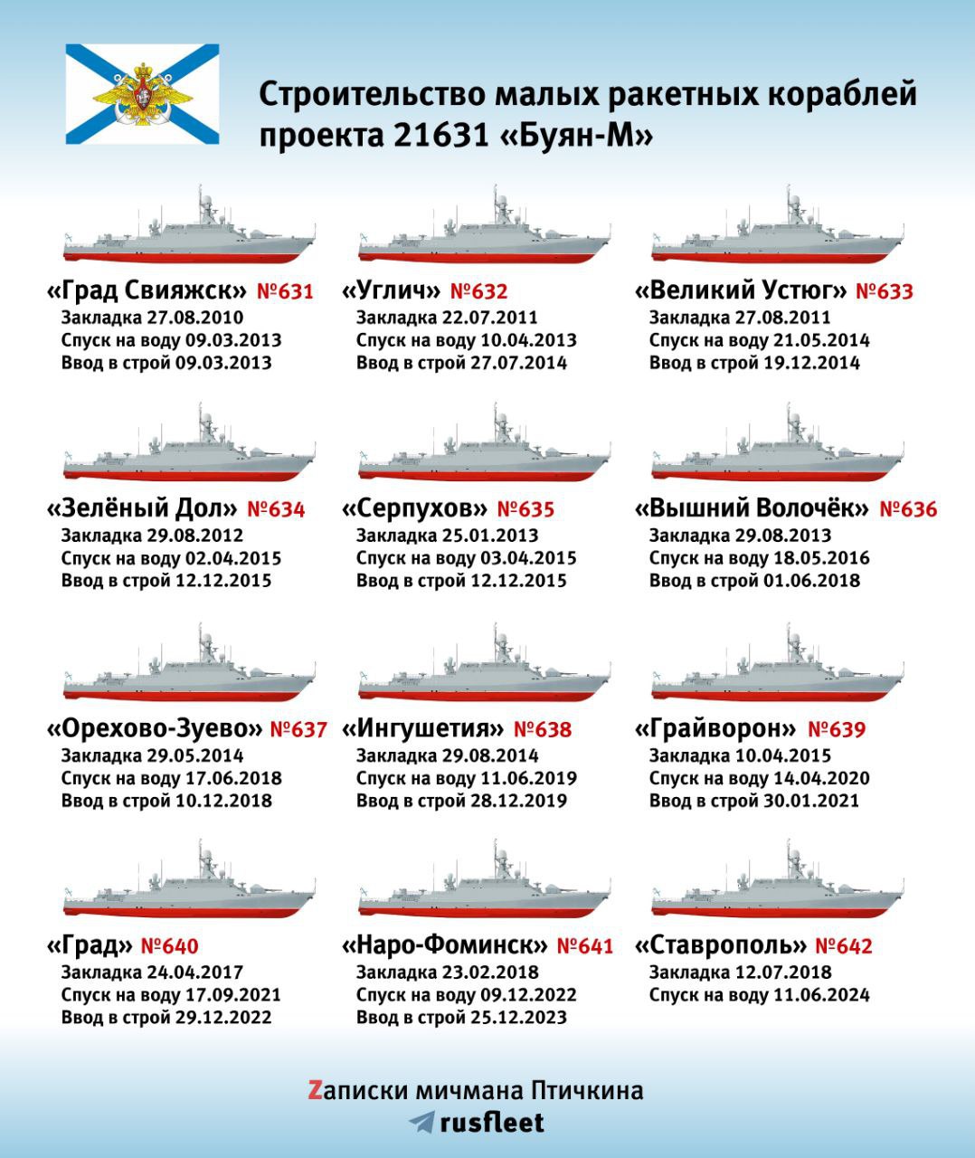 Малые ракетные корабли проекта 21631, шифр 