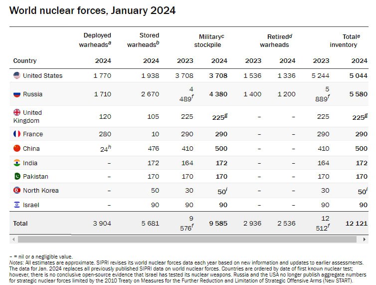Ядерные державы продолжают совершенствовать свои арсеналы и развертывают дополнительные вооружения