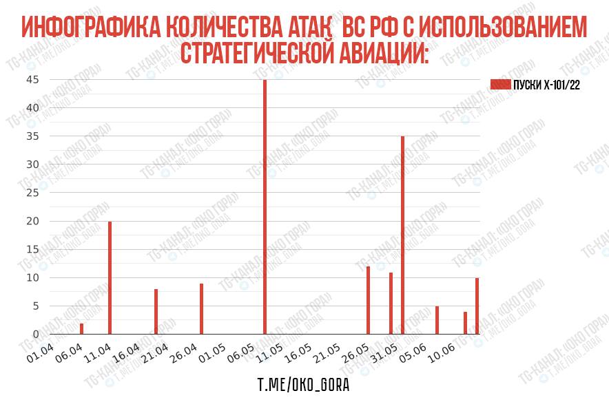 Перед прибытием F-16: Инфографика количества атак ВКС РФ с использованием стратегической авиации