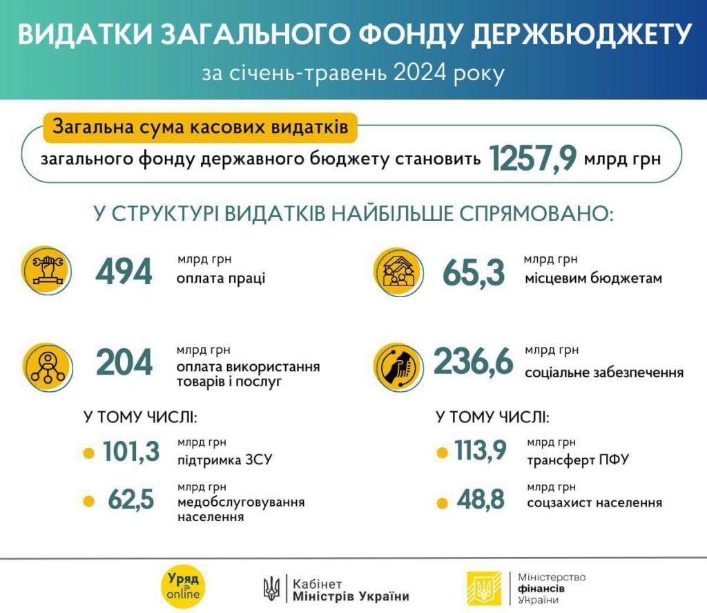 39% средств бюджета Украина тратит на зарплаты и содержание военнослужащих, — правительство