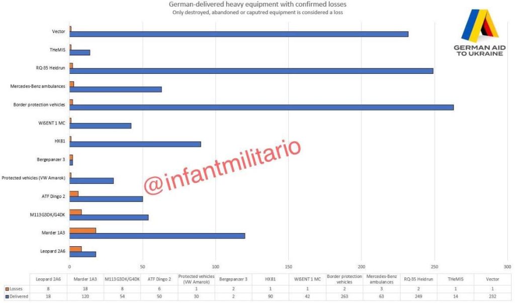 Немецкая помощь Украине в цифрах с разбивкой по отдельным позициям в номенклатуре