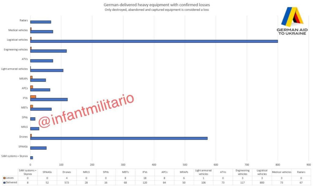 Немецкая помощь Украине в цифрах с разбивкой по отдельным позициям в номенклатуре