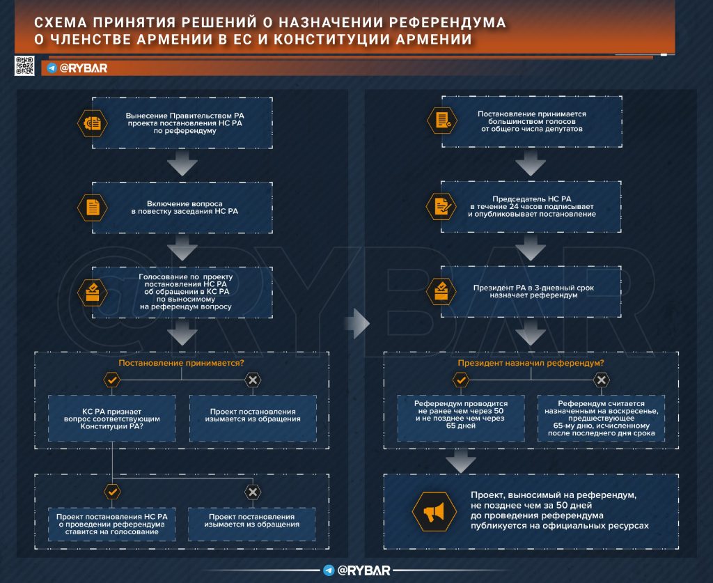 Судя по всему, власти Армении определились со сроками Конституционного референдума, который закрепит сдачу территорий Азербайджану