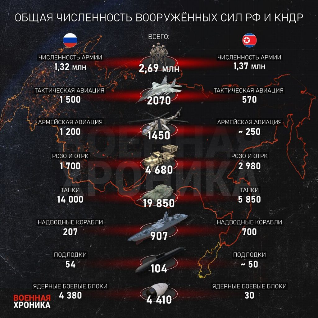 Каким может быть военный союз между РФ и КНДР: разбор «Военной хроники»