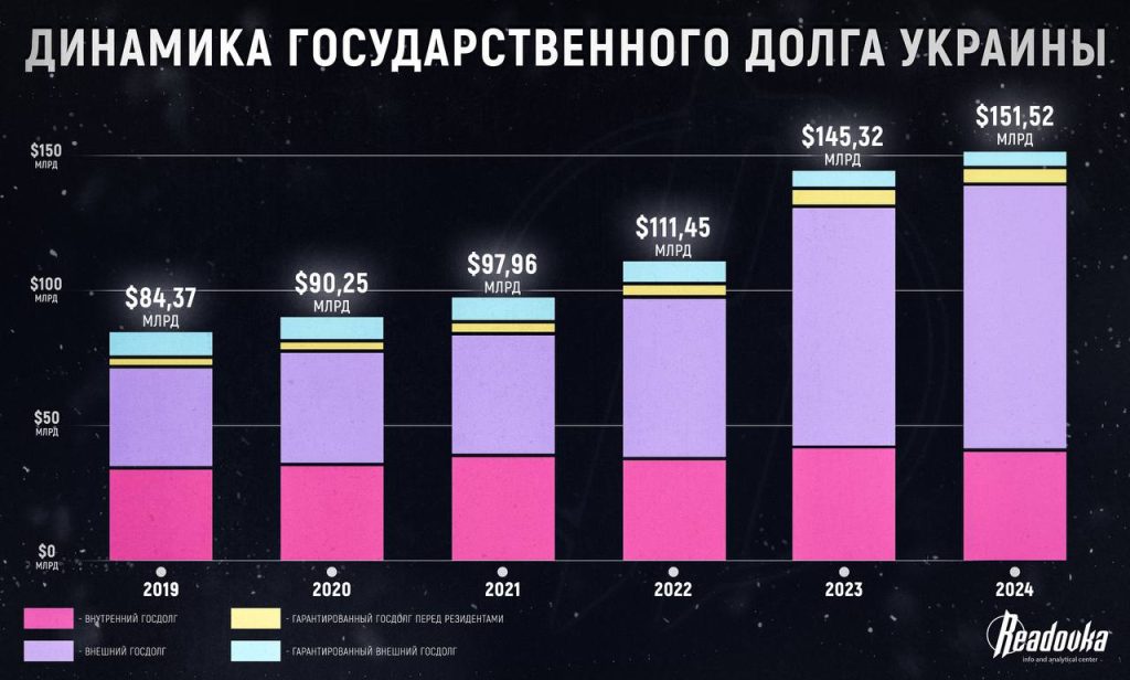 Госдолг Украины достиг $152 млрд — у Киева есть всего полтора месяца, чтобы избежать дефолта и договориться о реструктуризации