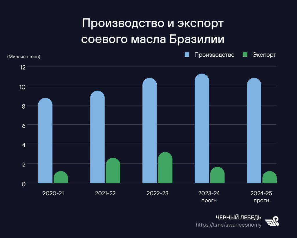 Бразилия сокращает экспорт соевых бобов: как Россия может на этом заработать?