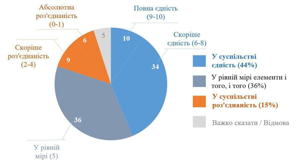 Около 44% украинцев, считают, что в украинском обществе сейчас есть единство, — опрос КМИС