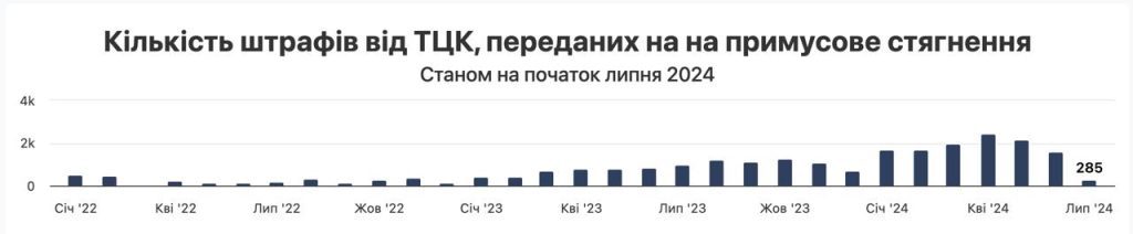 С начала года ТЦК наложили уже почти 12 тысяч штрафов на украинцев за нарушение военного учета, сообщает "Опендатабот"