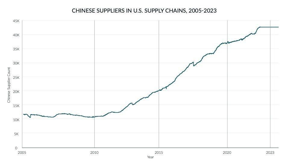 Армия США не сможет избавиться от зависимости от поставок из Китая