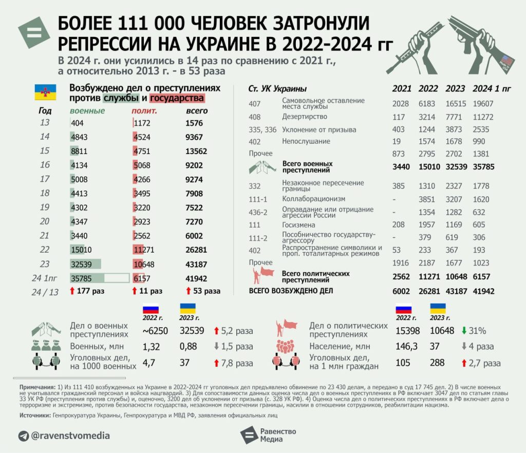 Военные и политические репрессии на Украине затронули более 111 000 человек за два года