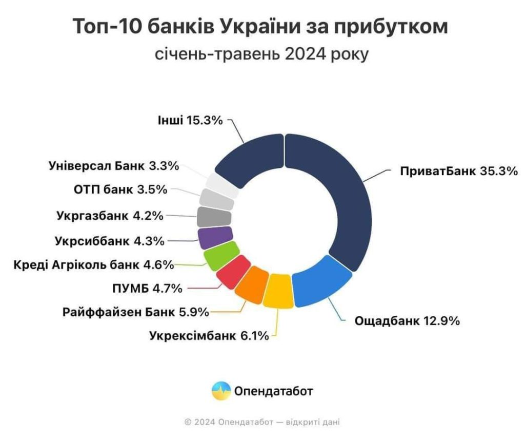 10 основных банков в Украине заработали 68 млрд гривен прибыли за последние месяцы 2024 года