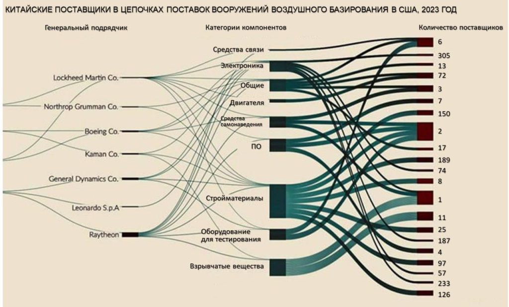 Обзор зависимости американского военно-промышленного комплекса от китайских поставщиков