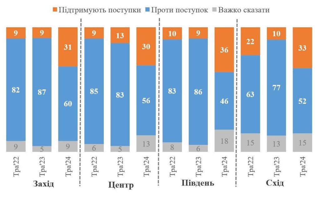 Изменение настроений: всё больше украинцев готовы на уступки ради мира