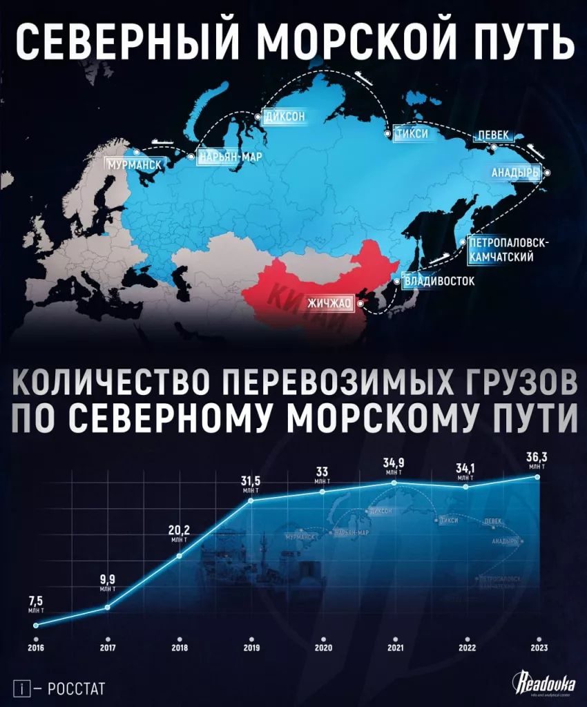 Ледовый шелковый путь: стратегическое значение Севморпути для грузоперевозок