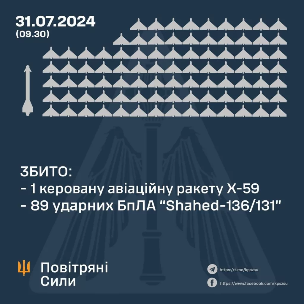 По украинским данным, ППО, якобы, за ночь сбили 89 (!) российских "Гераней"