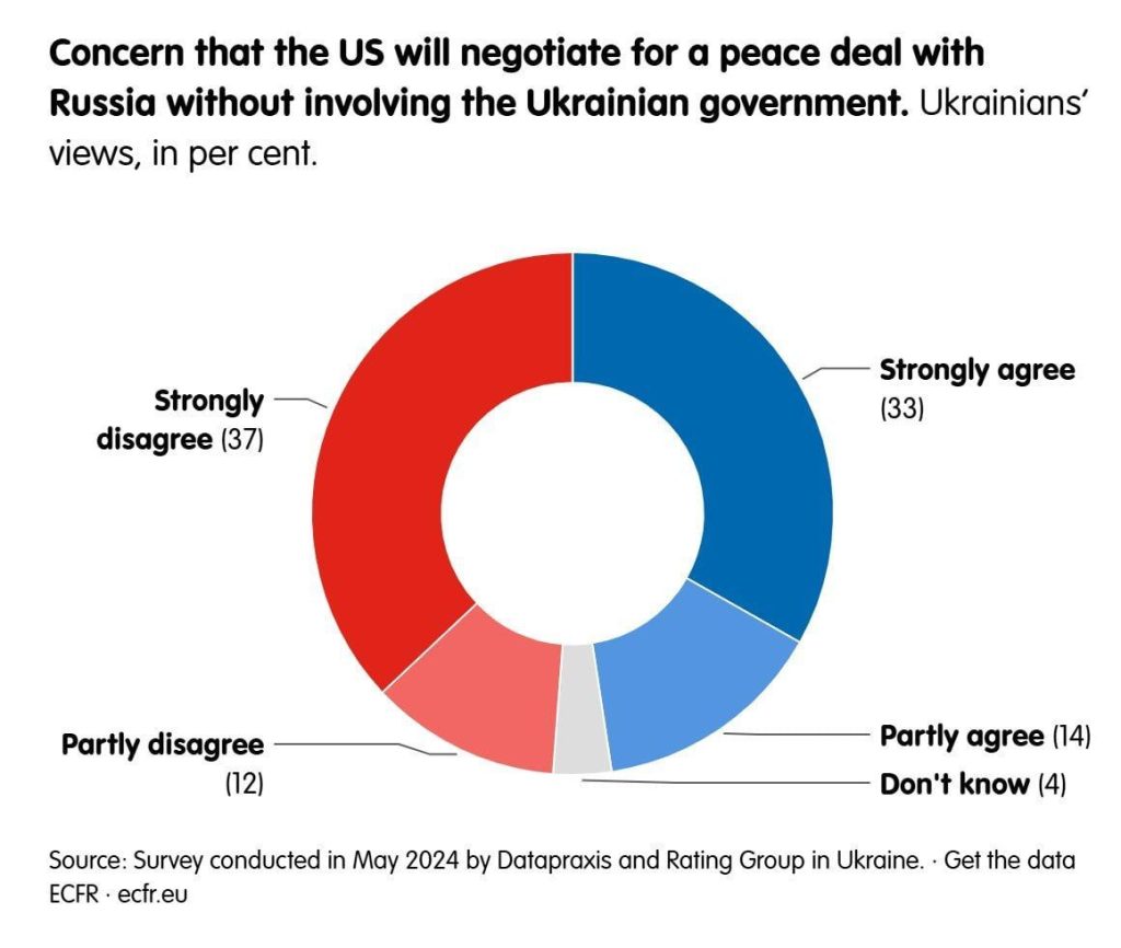Почти половина украинцев поддерживает переговоры США и РФ без участия Киева
