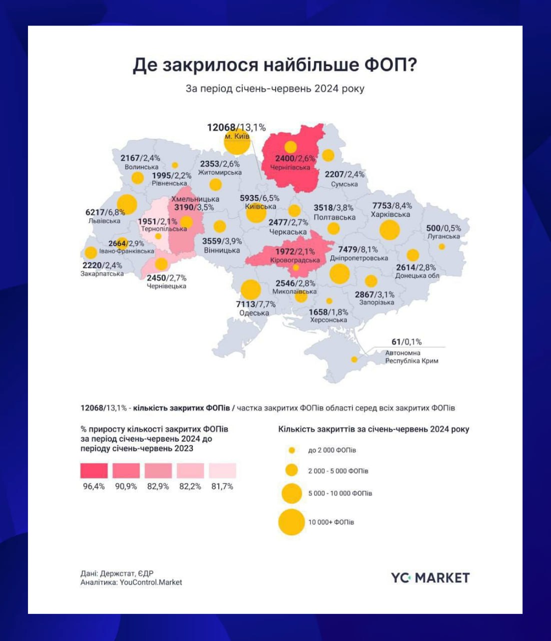 Почти 92 тысячи частных предпринимателей "закрылись" на Украине за первое полугодие 2024 года