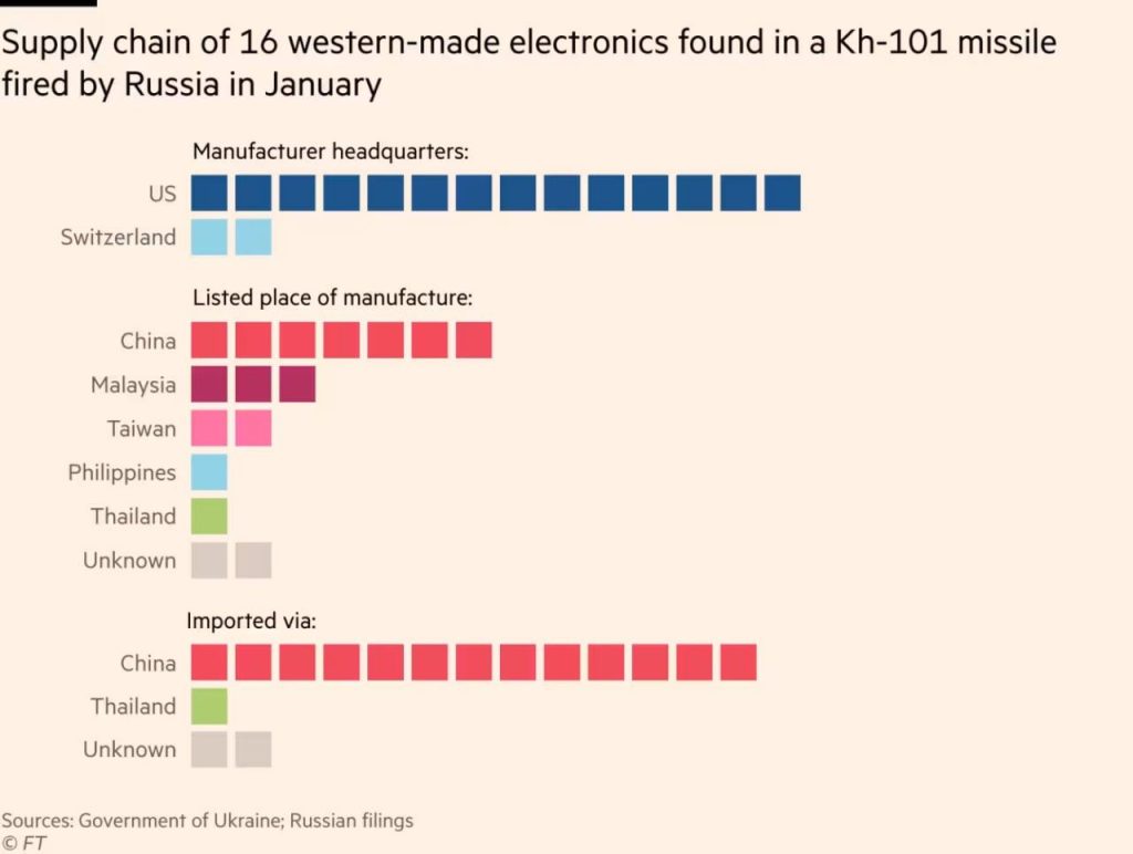 Россия производит почти в восемь раз больше ракет Х-101, чем до СВО – FT