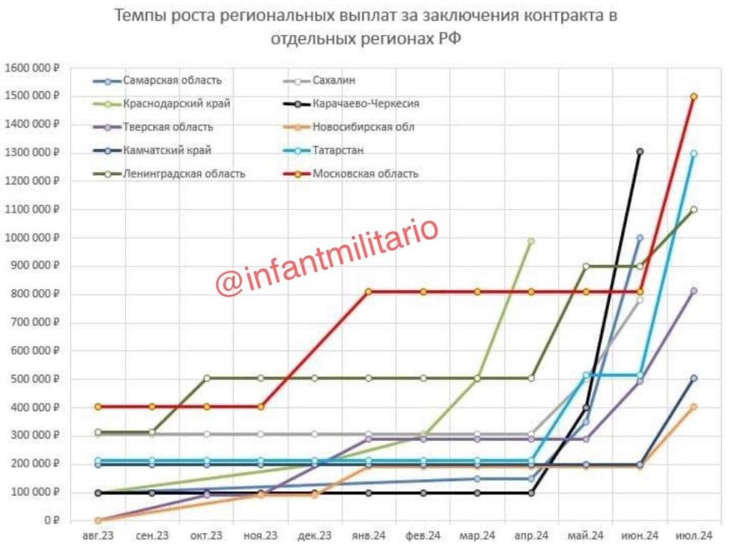 Темпы роста региональных выплат за заключение контракта на службу в Вооруженных силах России в отдельных субъектах РФ