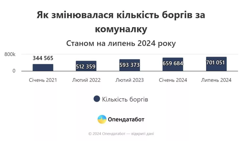 На Украине всё меньше и меньше тех, кто оплачивает коммунальные услуги