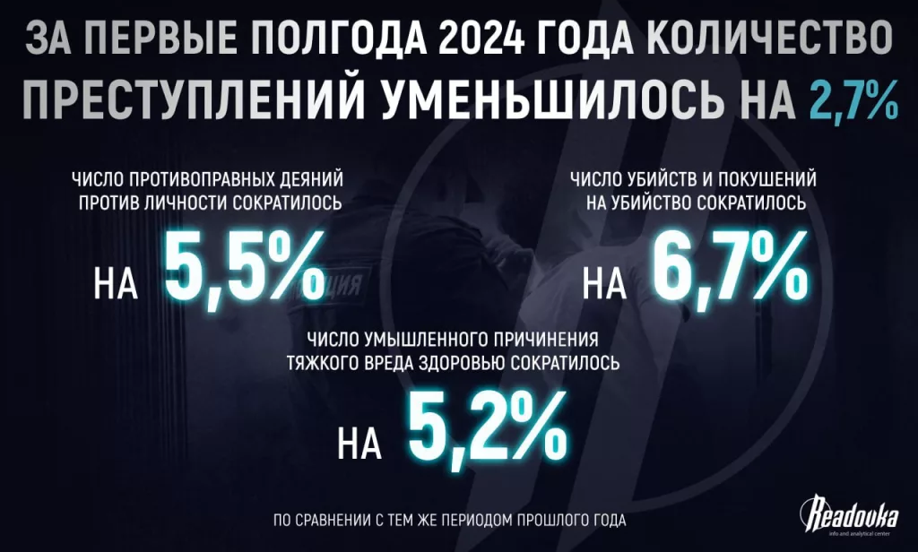 Новая статистика МВД подтвердила общероссийский тренд на снижение преступности — с нелегальной миграцией и кибермошенничеством пока не все так хорошо