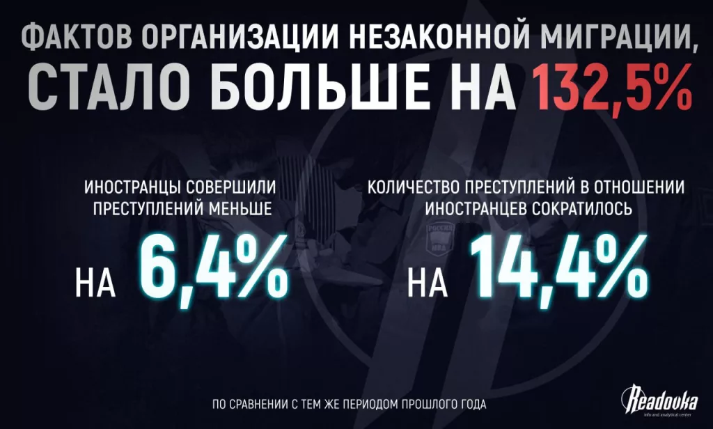 Новая статистика МВД подтвердила общероссийский тренд на снижение преступности — с нелегальной миграцией и кибермошенничеством пока не все так хорошо