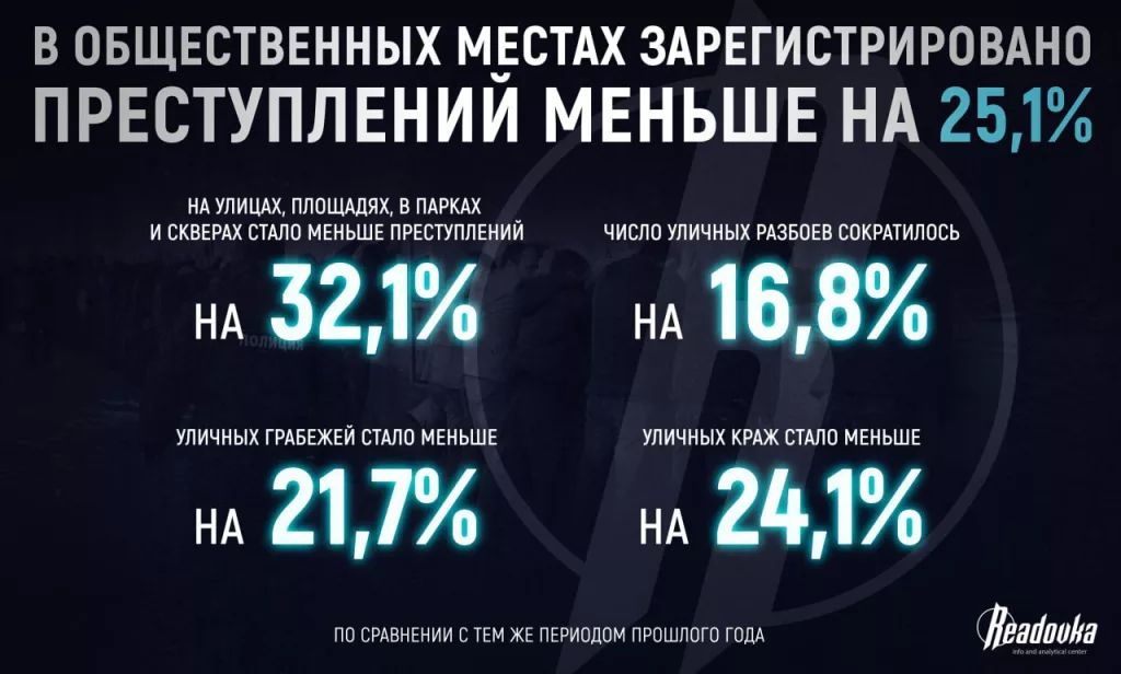 Новая статистика МВД подтвердила общероссийский тренд на снижение преступности — с нелегальной миграцией и кибермошенничеством пока не все так хорошо