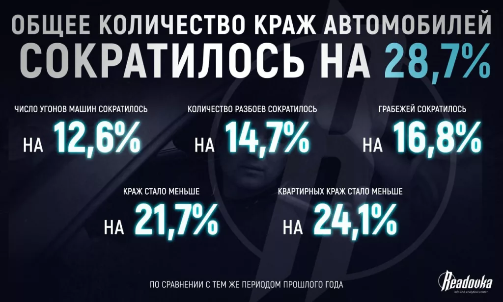 Новая статистика МВД подтвердила общероссийский тренд на снижение преступности — с нелегальной миграцией и кибермошенничеством пока не все так хорошо