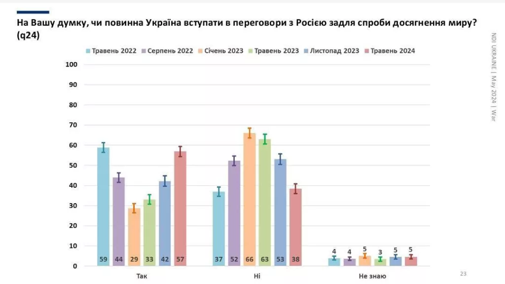 Большинство украинцев в настоящий момент (57%) выступают за начало переговоров с Россией, 38% - против