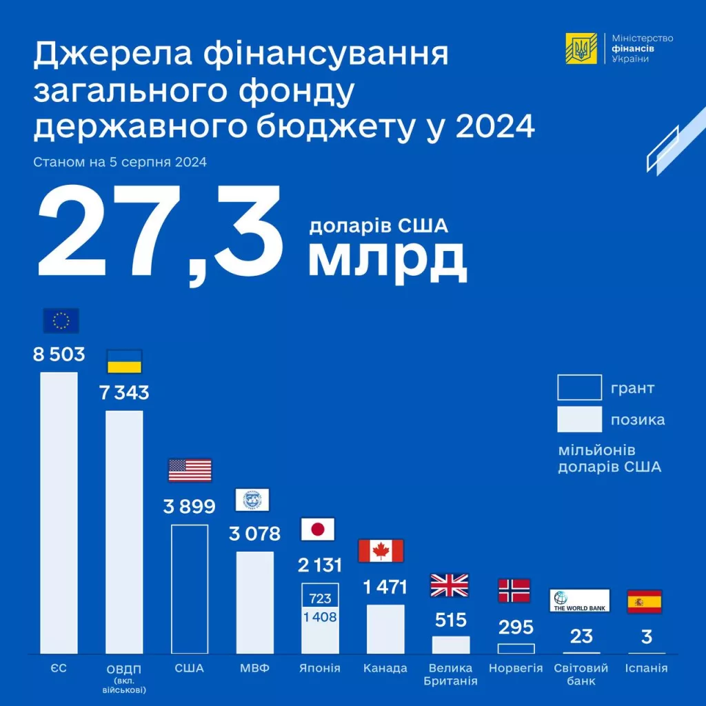 Кто кормит спонсирует киевский режим в этому году?