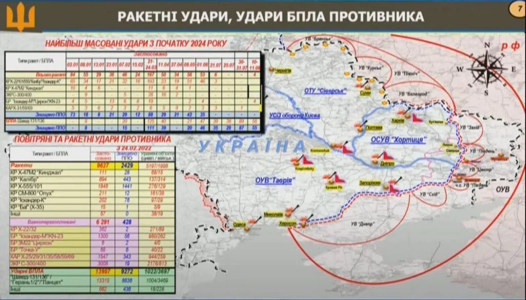 ВС РФ запустили по Украине 9627 ракет с начала СВО: украинская ПВО сбила только 2429 из них