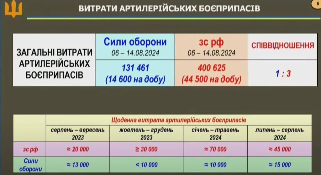 ВС РФ запустили по Украине 9627 ракет с начала СВО: украинская ПВО сбила только 2429 из них