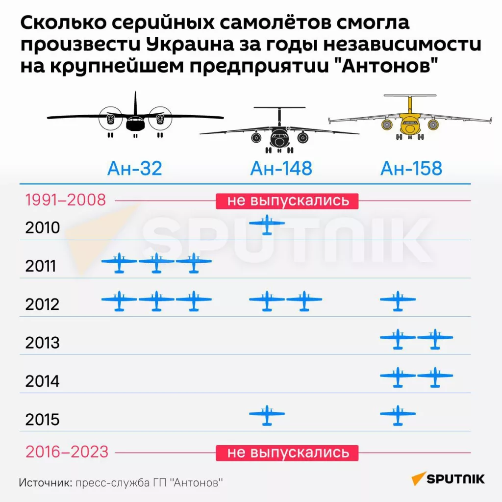 Не взлетели – как разрыв с Россией привёл украинское авиастроение к смерти