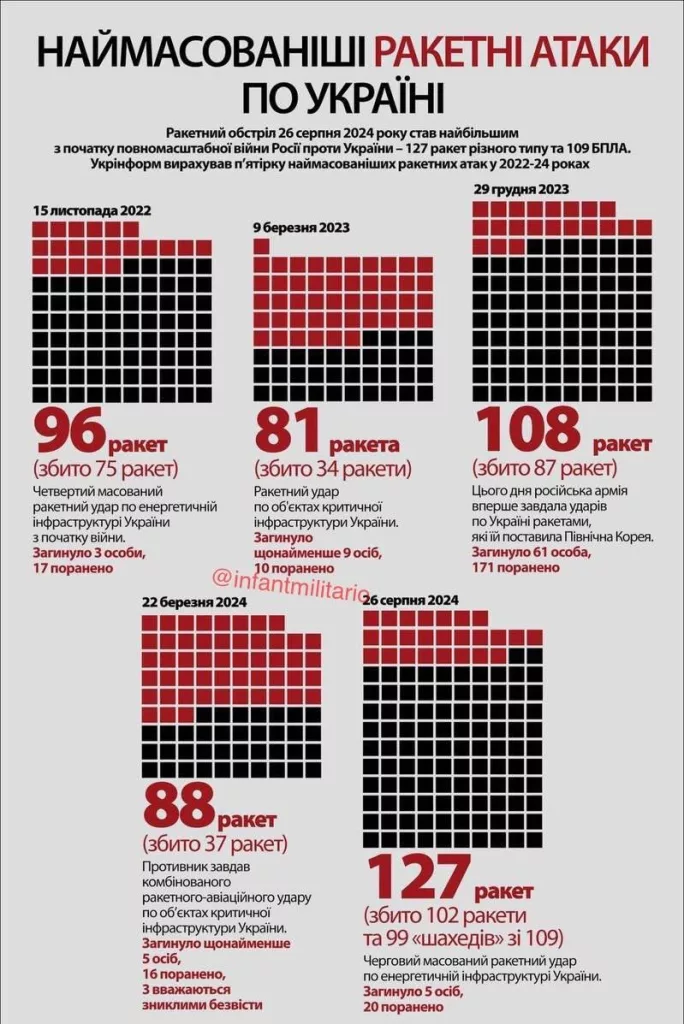 Пять самых массированных ракетных ударов по Украины за время СВО, по украинским данным