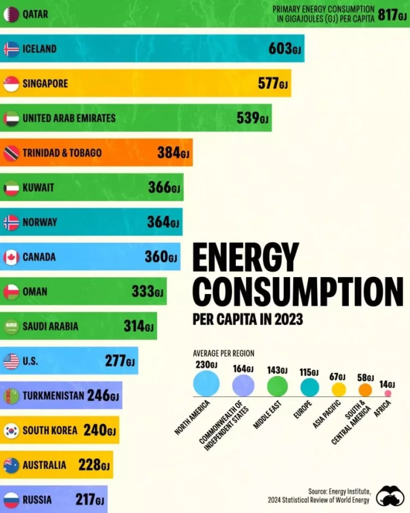 Cтраны, потребляющие больше всего энергии на душу населения