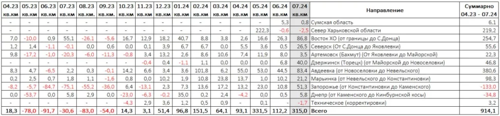 За июль 2024 ВС РФ освободили свыше 300 км² временно оккупированной ВСУ территории