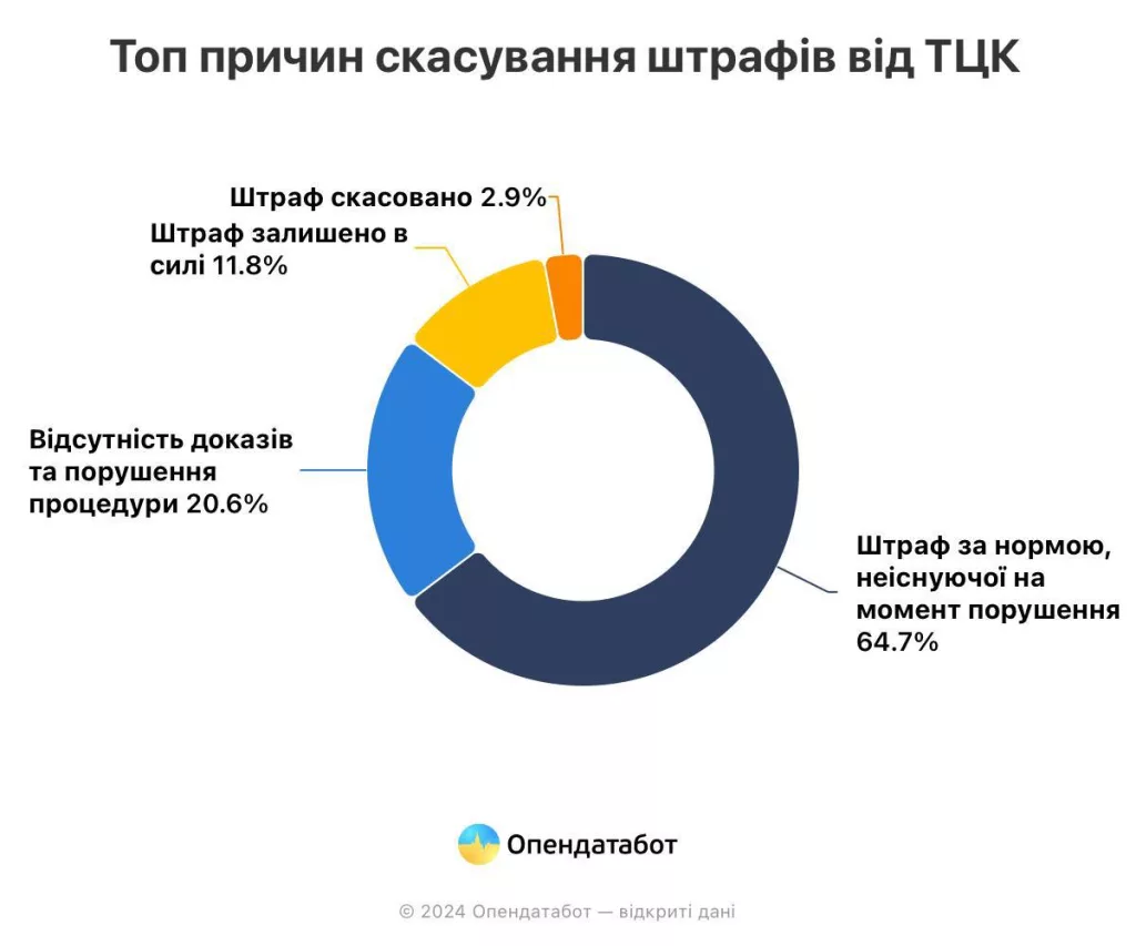 Штраф от ТЦК украинские суды отменяют в 88% случаев