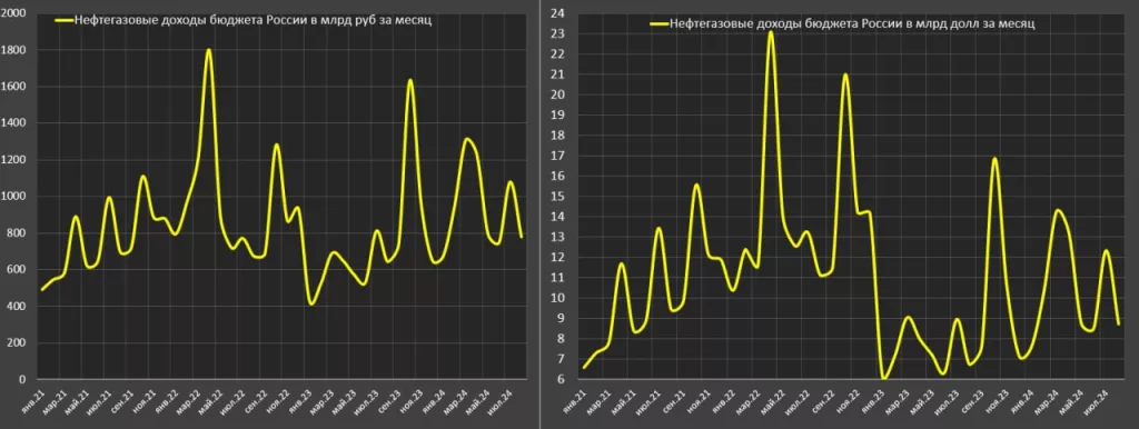 Нефтегазовые доходы российского бюджета в августе составили 779 млрд руб (+21.1% г/г) и на уровне средних доходов в 2024, когда не было платежей по НДД (790 млрд руб)
