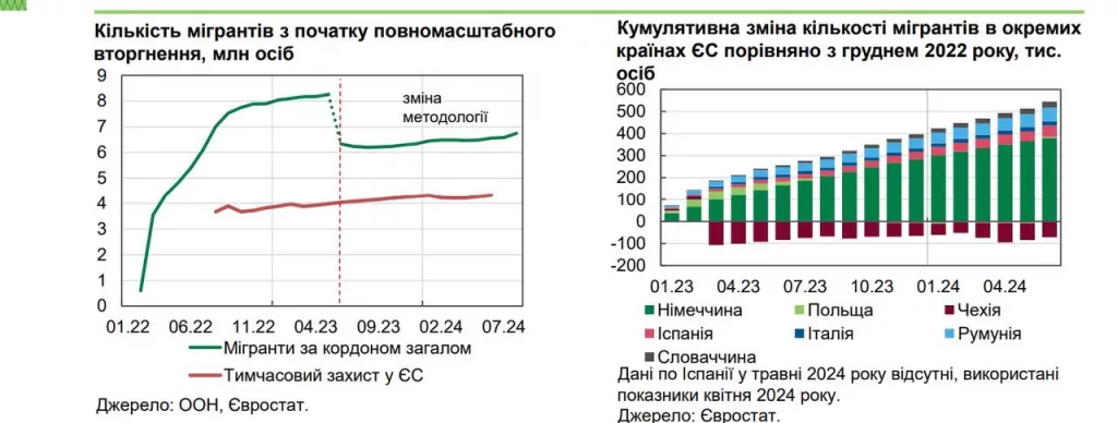 Продолжается массовое бегство с Украины: с начала года выехали ещё 400 000, несмотря на сокращение льгот в Европе - Нацбанк