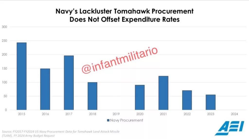 Объем закупок ракет Tomahawk в США составил около 1000 единиц за последние девять лет