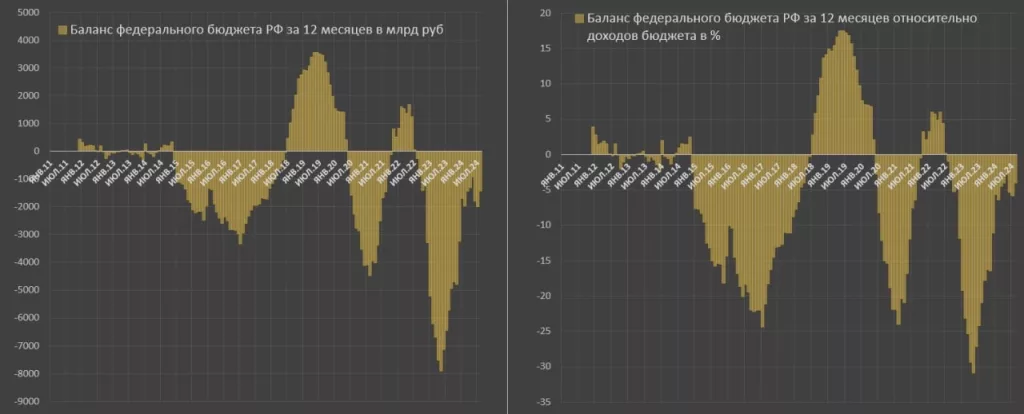 Высокая устойчивость федерального бюджета России